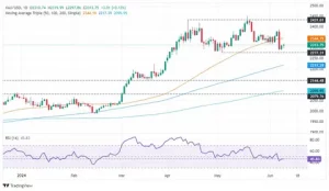 Gold price falls inflation 4 month low rate hike bets 2026