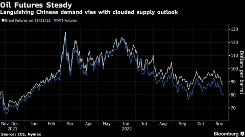 oil prices rise Brent crude oil price per barrel today chart market gains 2026