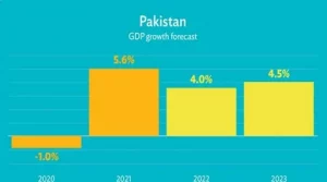 ADB Pakistan Growth Forecast Upgraded to 3.5% for FY2026