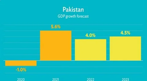ADB Pakistan Growth Forecast Upgraded to 3.5% for FY2026