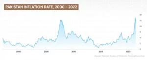 Pakistan inflation rate rising prices economic impact