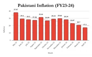 Pakistan inflation rate rising prices economic impact