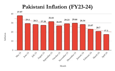Pakistan inflation rate rising prices economic impact