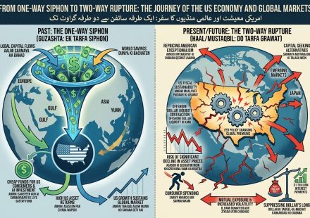 US financial markets, dollar currency and global investment trends