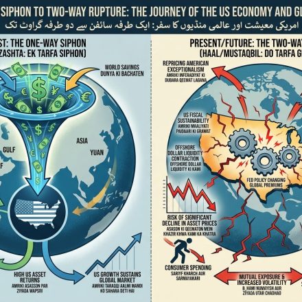 US financial markets, dollar currency and global investment trends